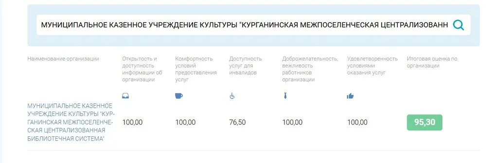 Количественные результаты оценки